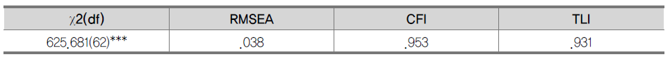 자기주도성 타당화 측정모형의 적합도