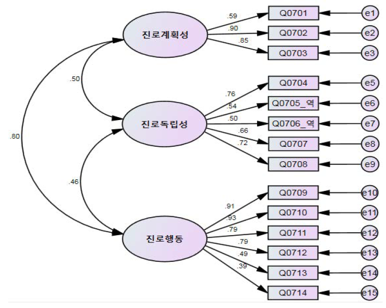 확인적 요인분석을 통한 진로성숙도 요인구조 모형과 표준화된 요인계수