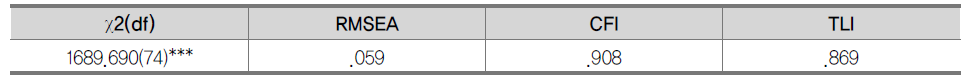 진로성숙도 타당화 측정모형의 적합도