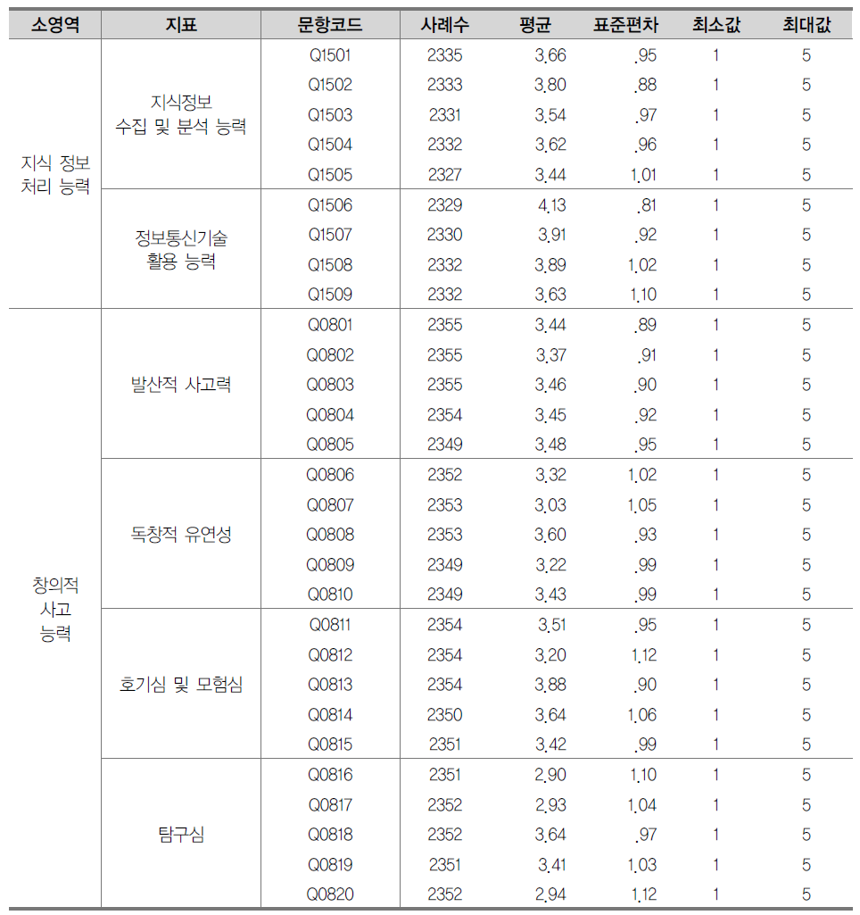 창의적인 사람 영역의 문항 기술통계량