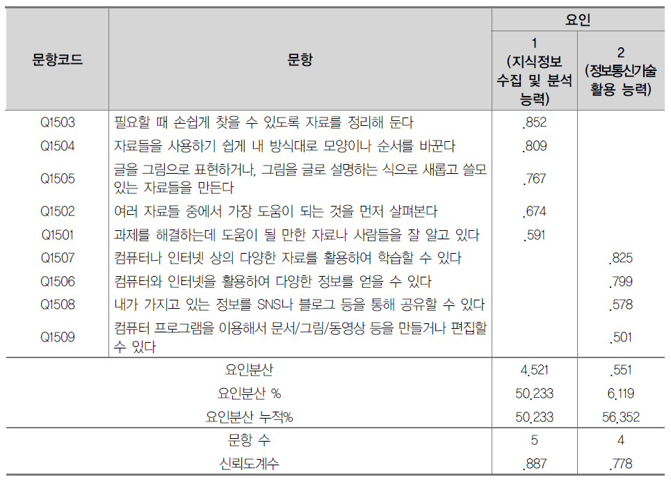 지식정보 처리 능력 문항 요인분석 및 신뢰도분석 결과