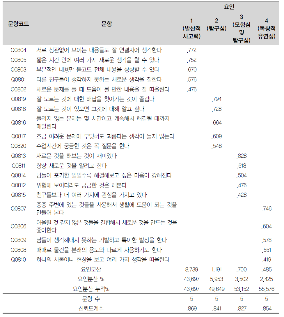 창의적 사고 능력 문항 요인분석 및 신뢰도분석 결과