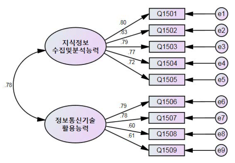 확인적 요인분석을 통한 지식정보 처리능력 요인구조 모형과 표준화된 요인계수