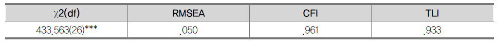지식정보 처리능력 타당화 측정모형의 적합도