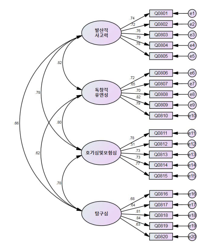 확인적 요인분석을 통한 창의적 사고능력 요인구조 모형과 표준화된 요인계수