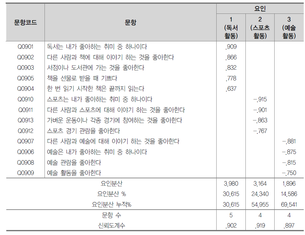 교양 있는 사람 영역의 문항 기술통계량