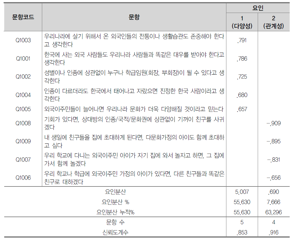 다문화 수용성 문항 요인분석 및 신뢰도분석 결과