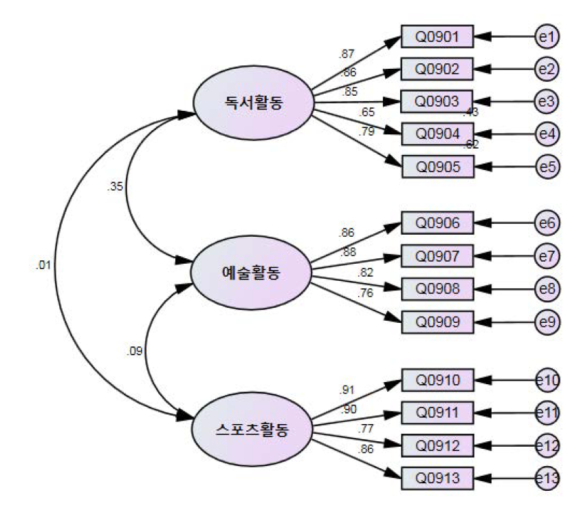 확인적 요인분석을 통한 문화적 소양 요인구조 모형과 표준화된 요인계수