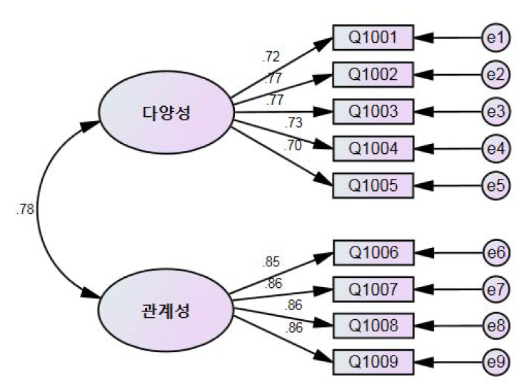 확인적 요인분석을 통한 다문화수용성 요인구조 모형과 표준화된 요인계수