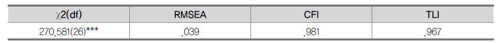 다문화수용성 타당화 측정모형의 적합도