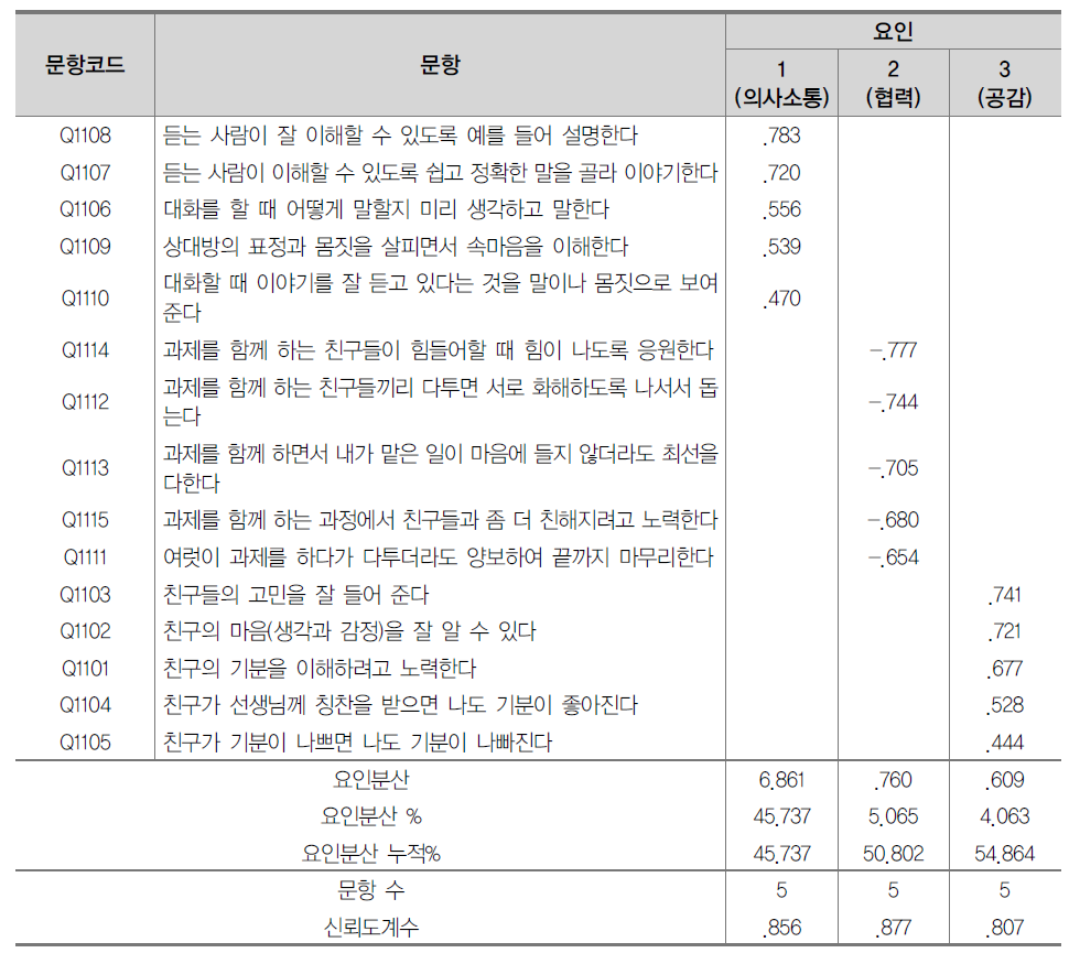 사회성 문항 요인분석 및 신뢰도분석 결과