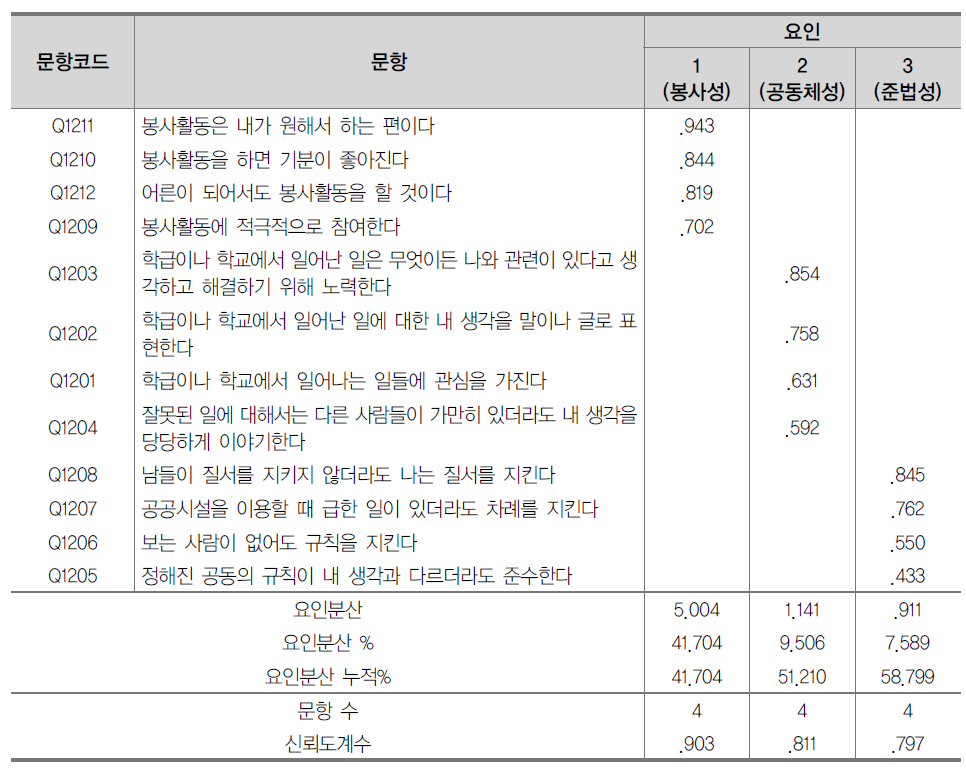 민주시민성 문항 요인분석 및 신뢰도분석 결과