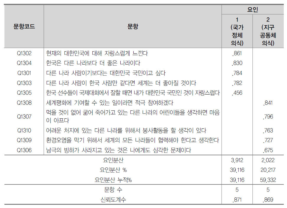 세계시민성 문항 요인분석 및 신뢰도분석 결과