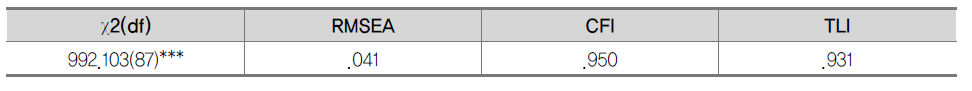 사회성 타당화 측정모형의 적합도