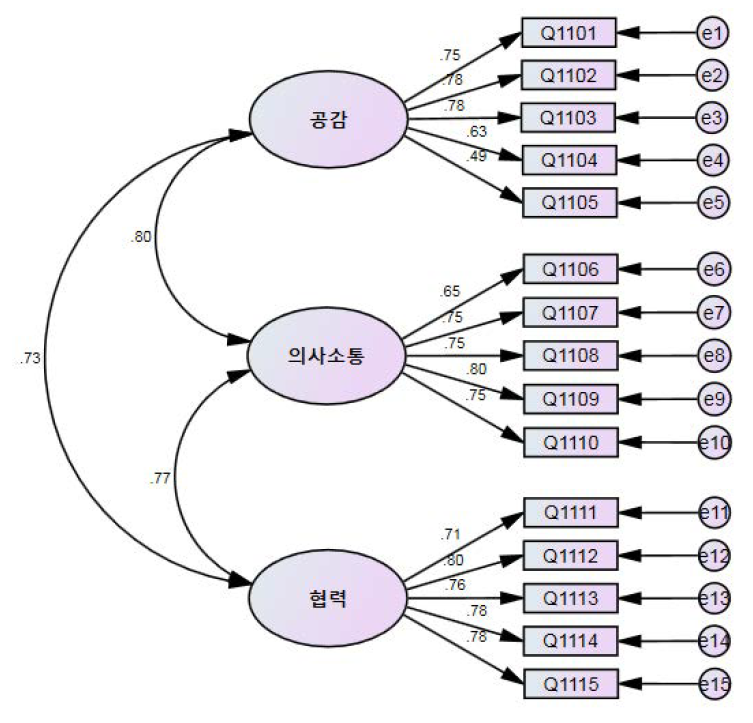 확인적 요인분석을 통한 사회성 요인구조 모형과 표준화된 요인계수