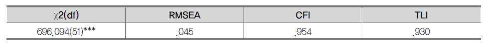 민주시민성 타당화 측정모형의 적합도