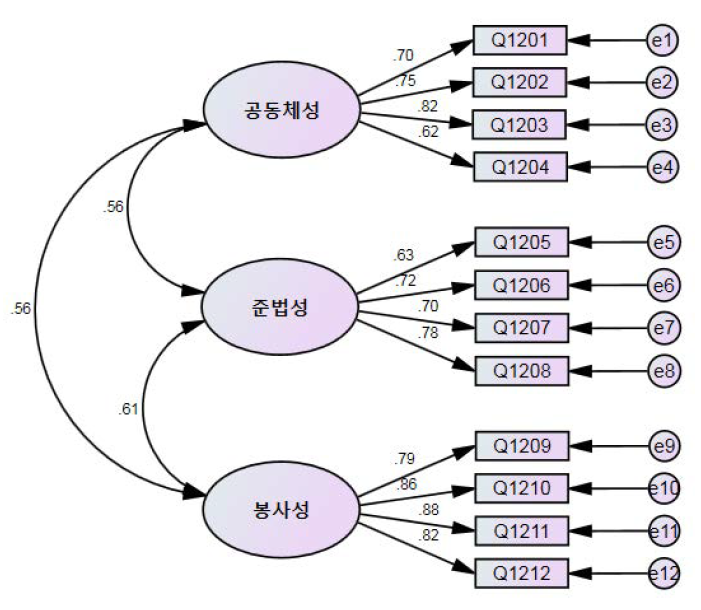 확인적 요인분석을 통한 민주시민성 요인구조 모형과 표준화된 요인계수