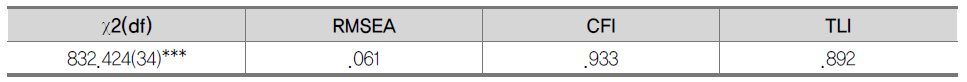 세계시민성 타당화 측정모형의 적합도