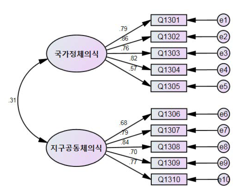 확인적 요인분석을 통한 세계시민성 요인구조 모형과 표준화된 요인계수