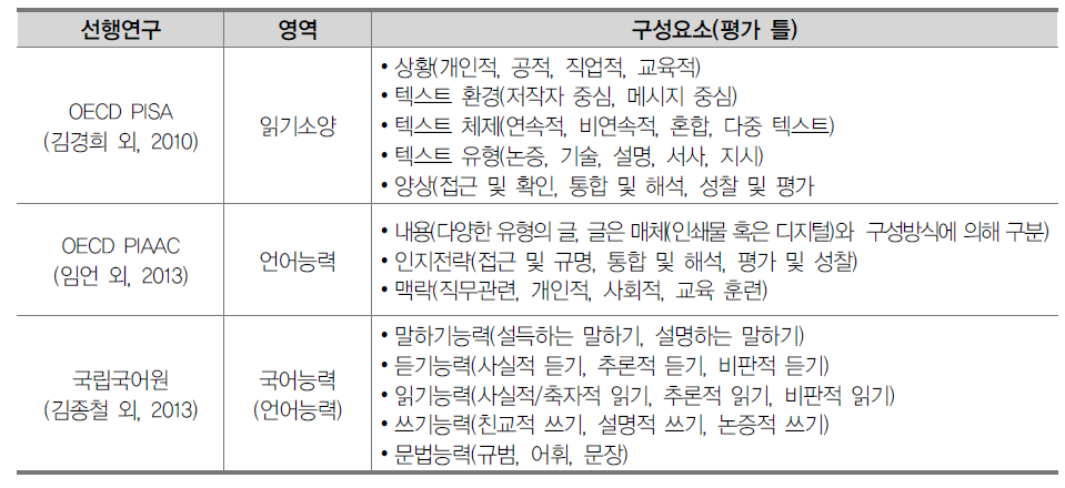 언어적 사고 능력 관련 선행연구 영역 및 구성요소 종합