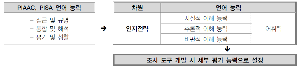 인지전략 차원의 하위 구분