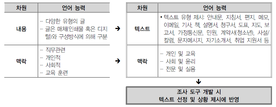 ʻ텍스트ʼ 및 ʻ맥락ʼ 차원의 하위 구분