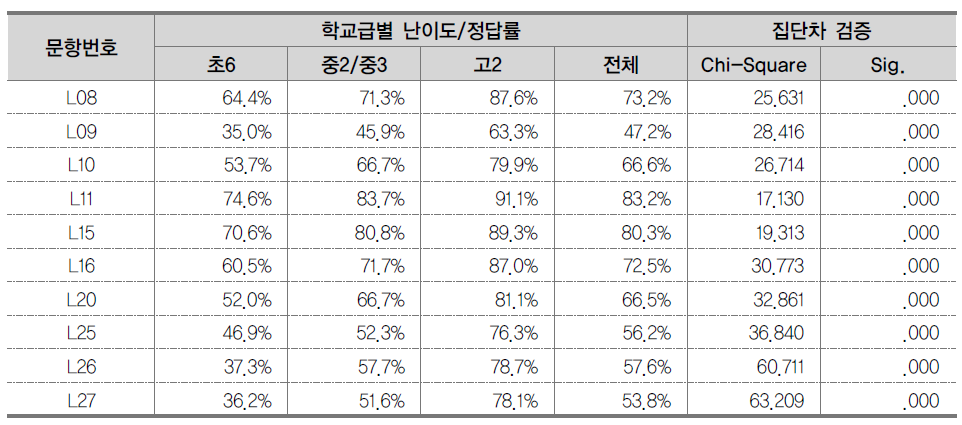 공통문항의 학교급별 문항 난이도 차이 분석