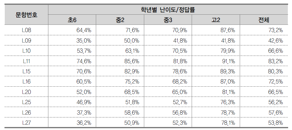 공통문항에 대한 학년별 문항 난이도 차이 분석