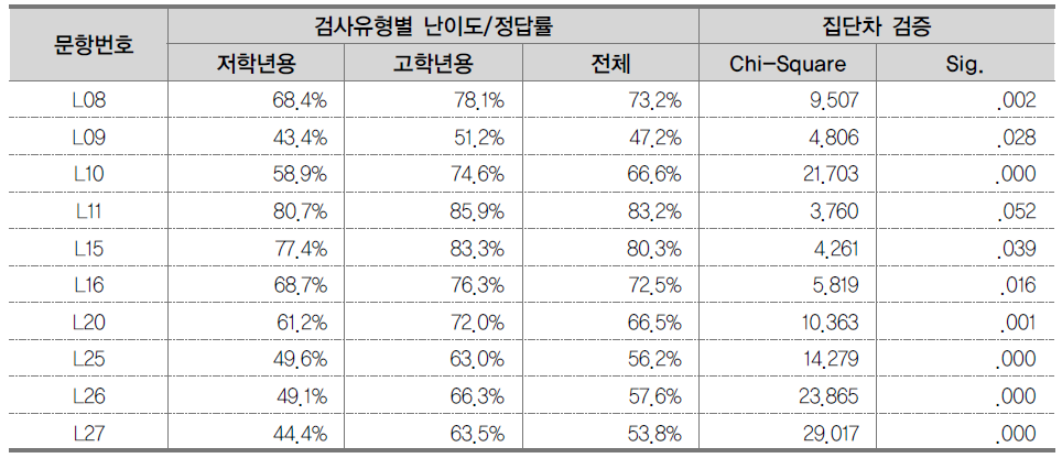 공통문항에 대한 검사유형별 문항 난이도 차이 분석