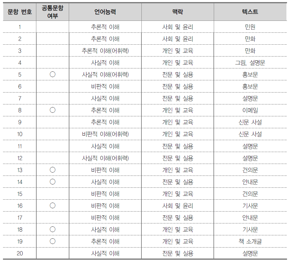 언어적 사고 능력 검사 본조사 문항 정보: 초6~중2용 검사