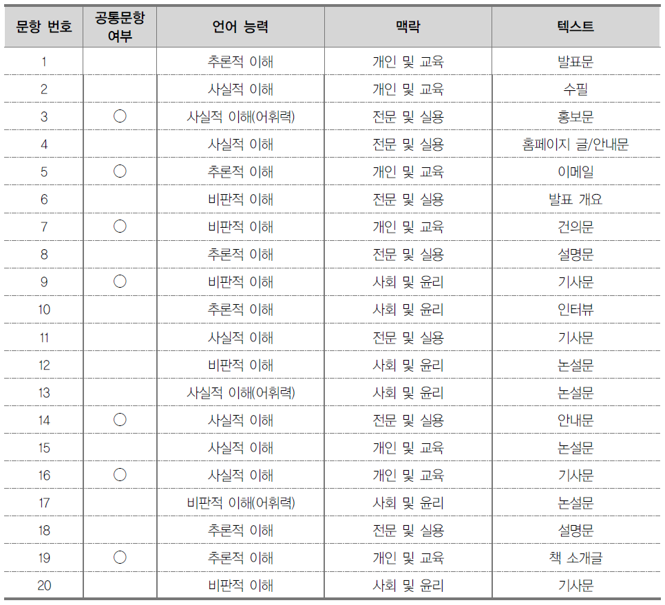 언어적 사고 능력 검사 본조사 문항 정보: 중3~고2용 검사