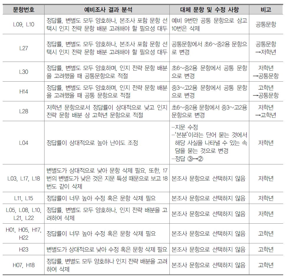 언어적 사고 능력 검사 예비조사 문항에 대한 사후 수정 내용