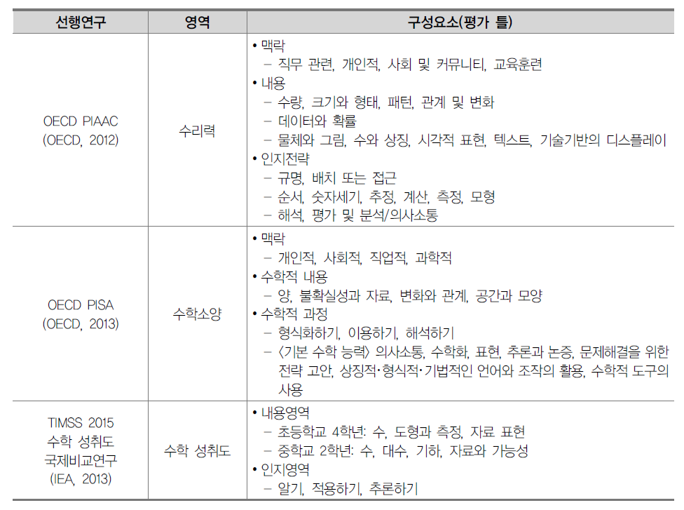 수리적 사고 능력 관련 선행연구 영역 및 구성요소 종합