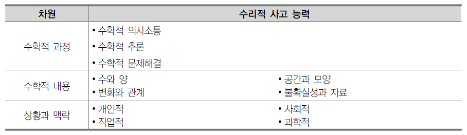 수리적 사고 능력 검사의 조사 틀