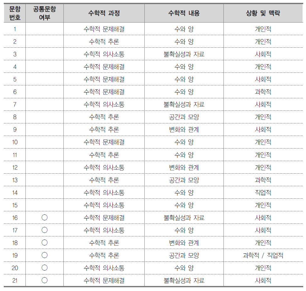 수리적 사고 능력 검사의 예비조사 출제 문항 정보: 초6~중2용 A형 검사