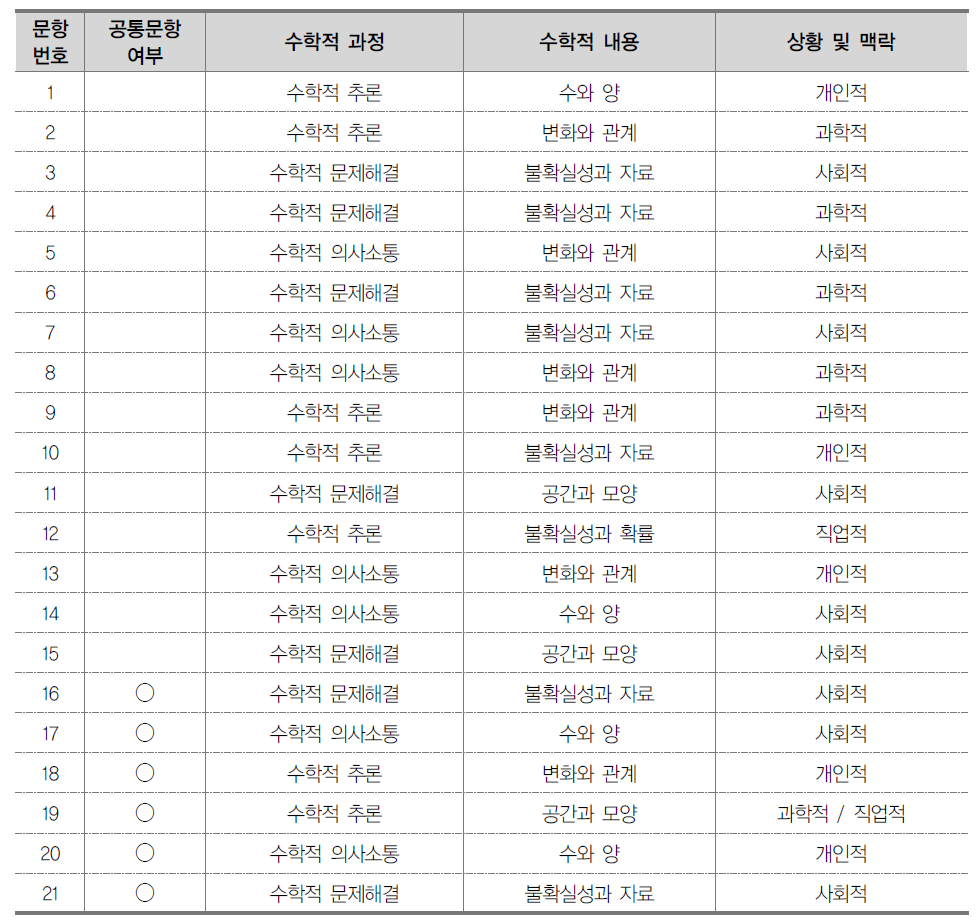 수리적 사고 능력 검사의 예비조사 출제 문항 정보: 중3~고2용 A형 검사