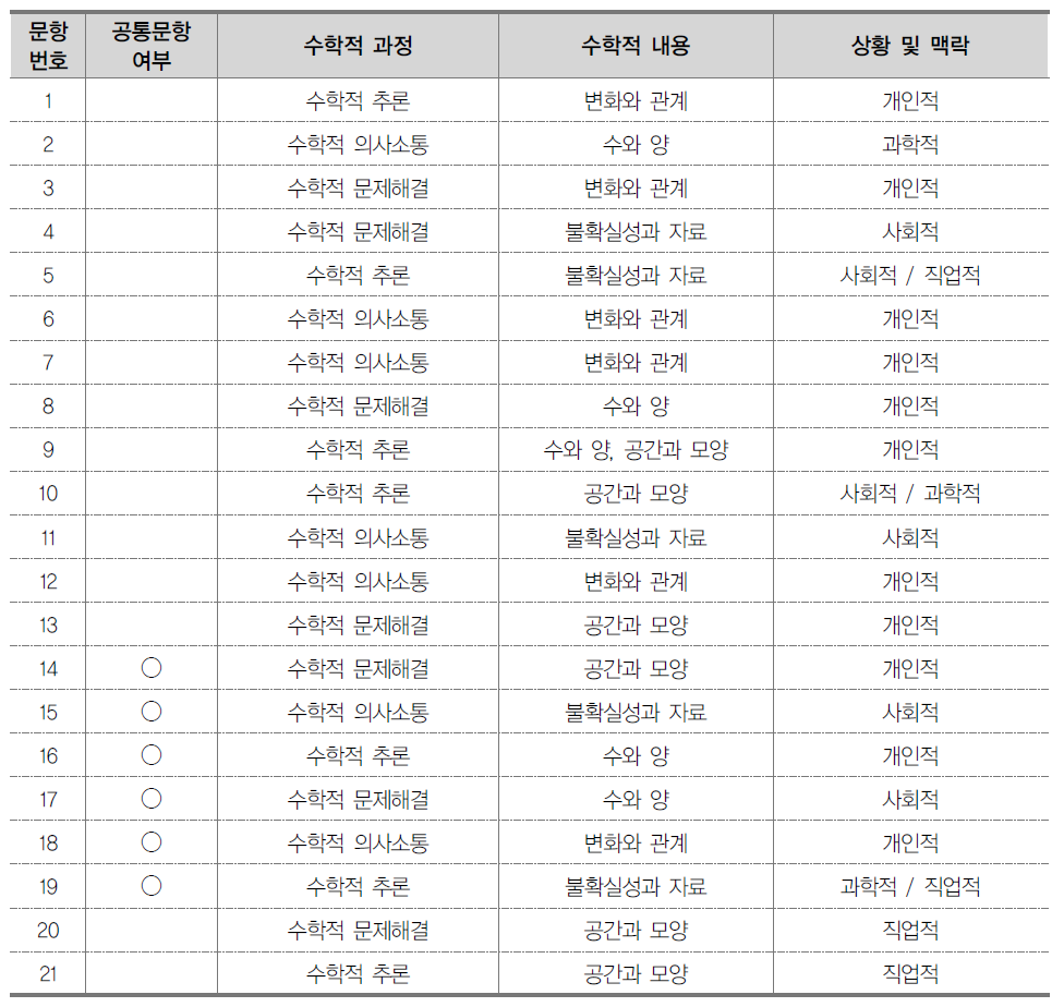 수리적 사고 능력 검사의 예비조사 출제 문항 정보: 중3~고2용 B형 검사