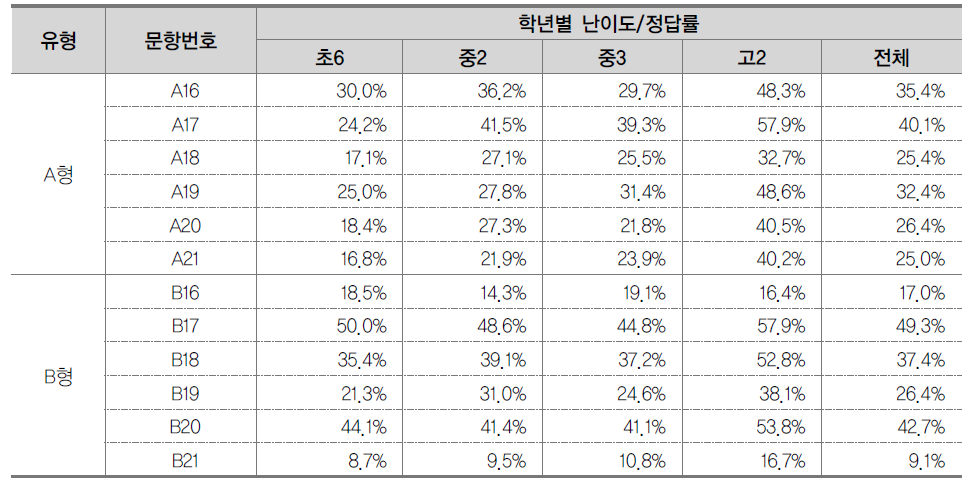 공통문항에 대한 학년별 문항 난이도 차이 분석