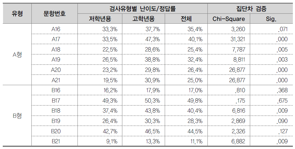 공통문항에 대한 검사유형별 문항 난이도 차이 분석