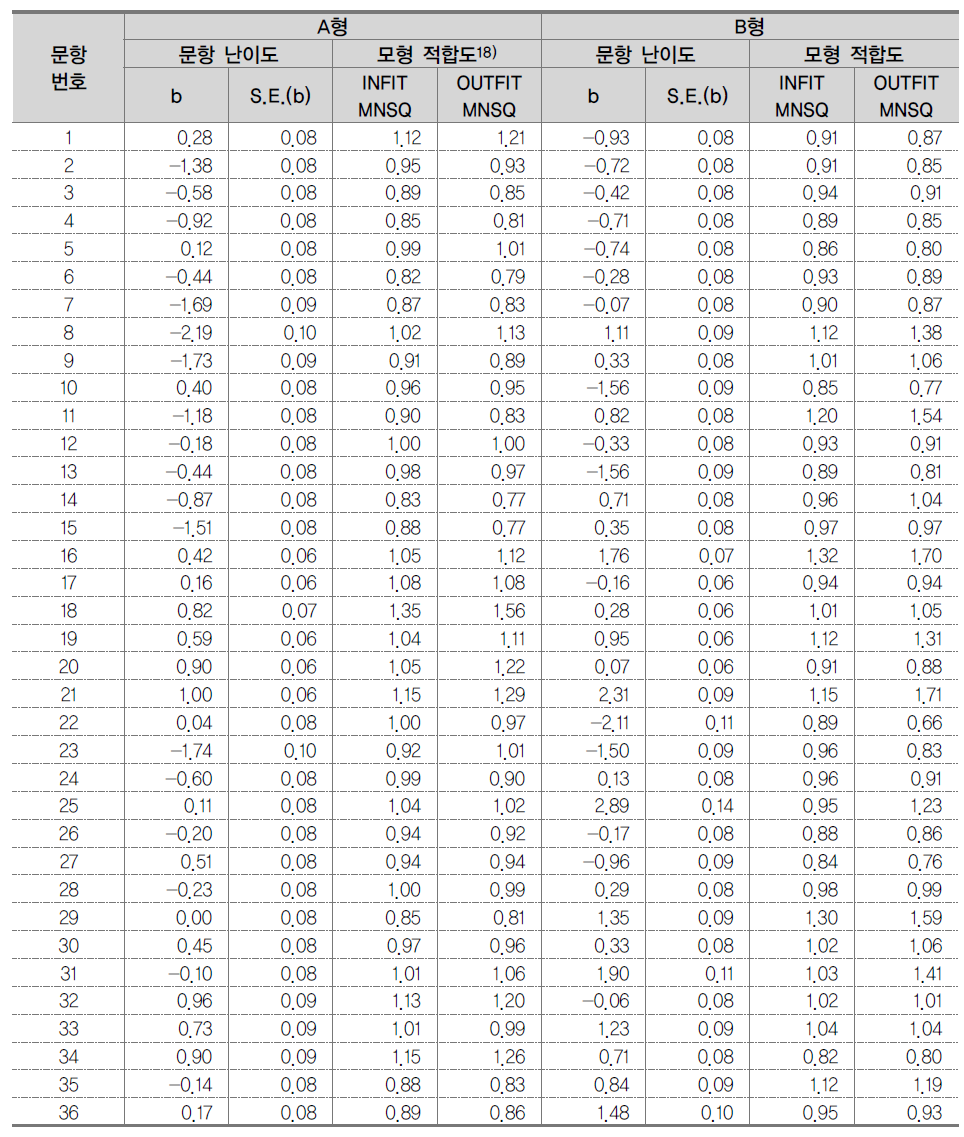 문항반응이론에 의한 문항 모수 및 1모수 모형에 대한 모형적합도 분석