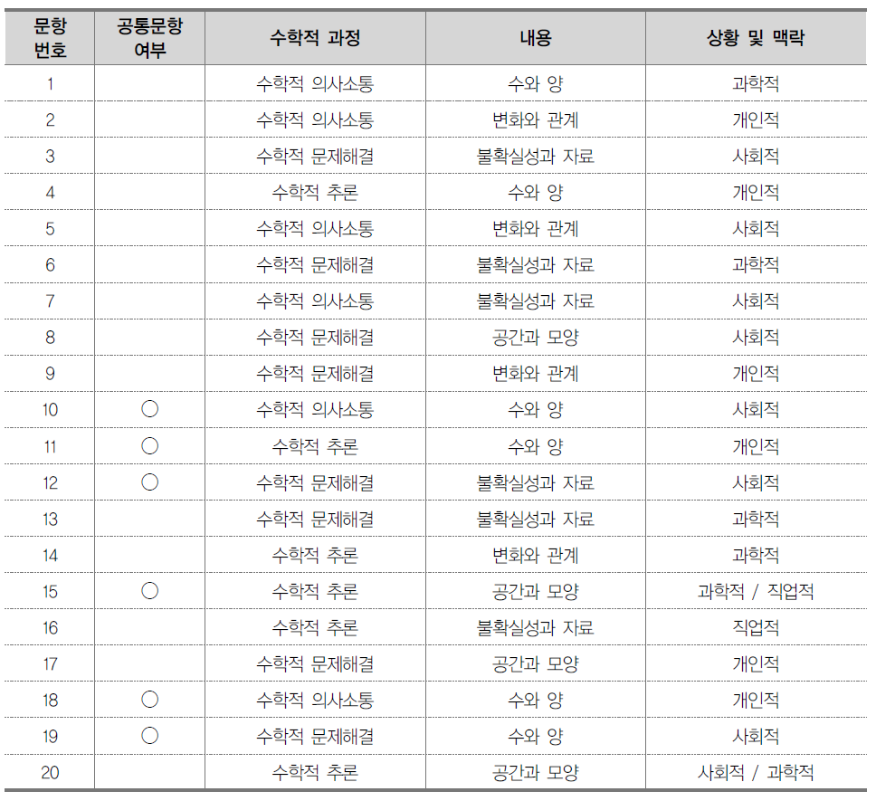 수리적 사고 능력 검사 본조사 문항 정보: 중3~고2용 검사