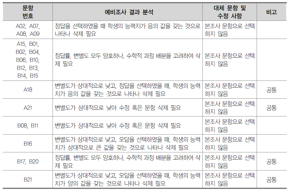 수리적 사고 능력 검사 예비조사 문항에 대한 사후 수정 내용: 초6~중2용 검사