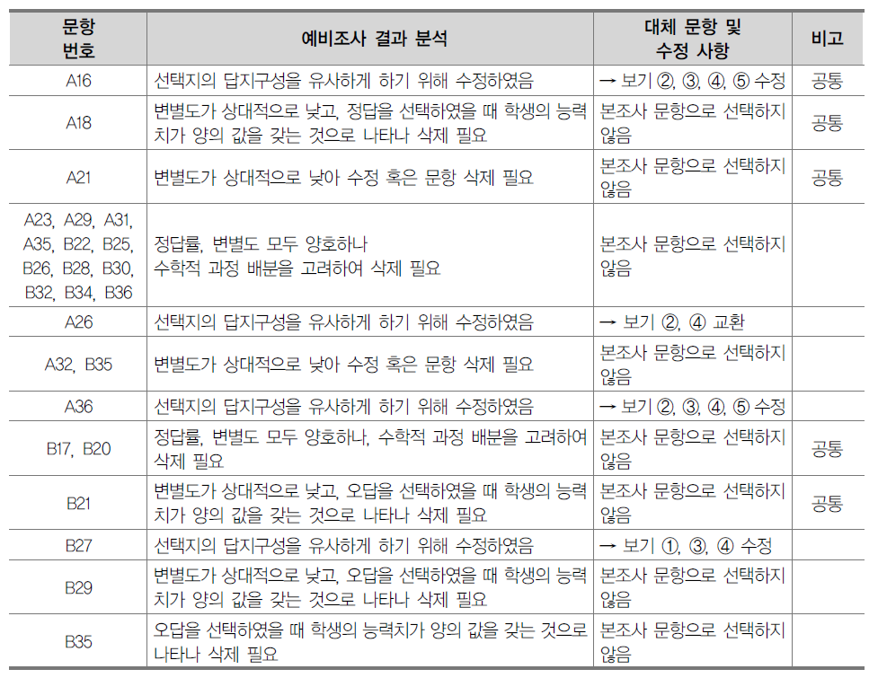 수리적 사고 능력 검사 예비조사 문항에 대한 사후 수정 내용: 중3~고2용 검사