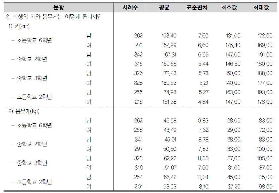 체격(키, 몸무게)