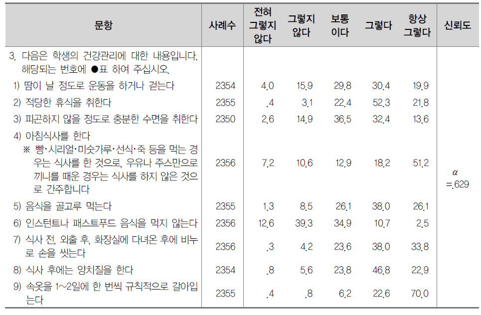 신체적 건강(체력, 영양, 위생) (%)