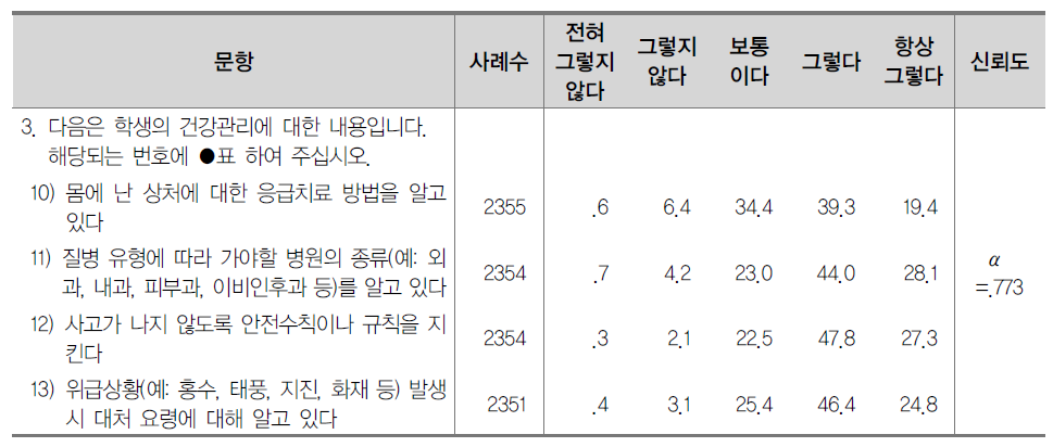 신체적 건강(안전) (%)