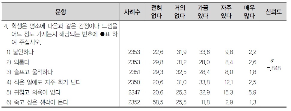 심리적 건강(부정적) (%)