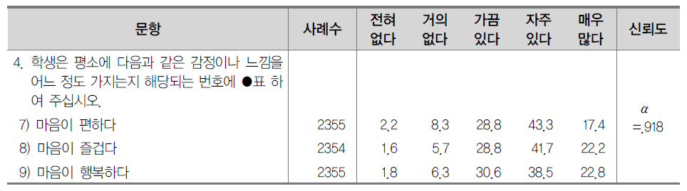 심리적 건강(긍정적) (%)