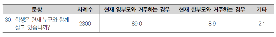 가족 형태 (%)