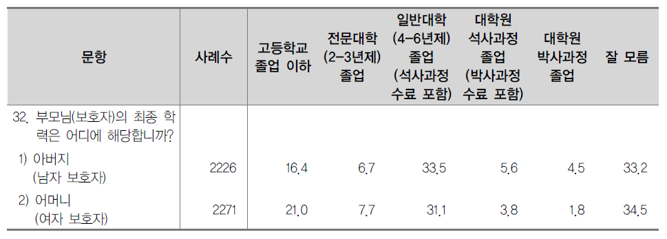 부모 학력 (%)